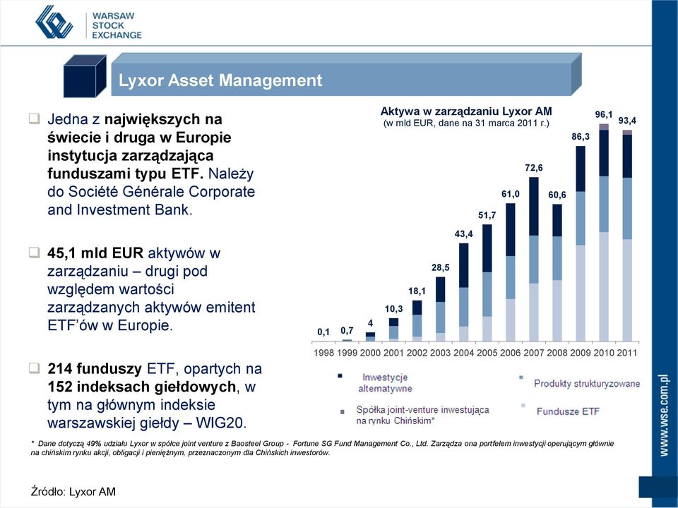 ) 51,7 61,0 72,6 60,6 86,3 96,1 93,4 43,4 45,1 mld EUR aktywów w zarządzaniu drugi pod względem wartości zarządzanych aktywów emitent ETF ów w Europie.