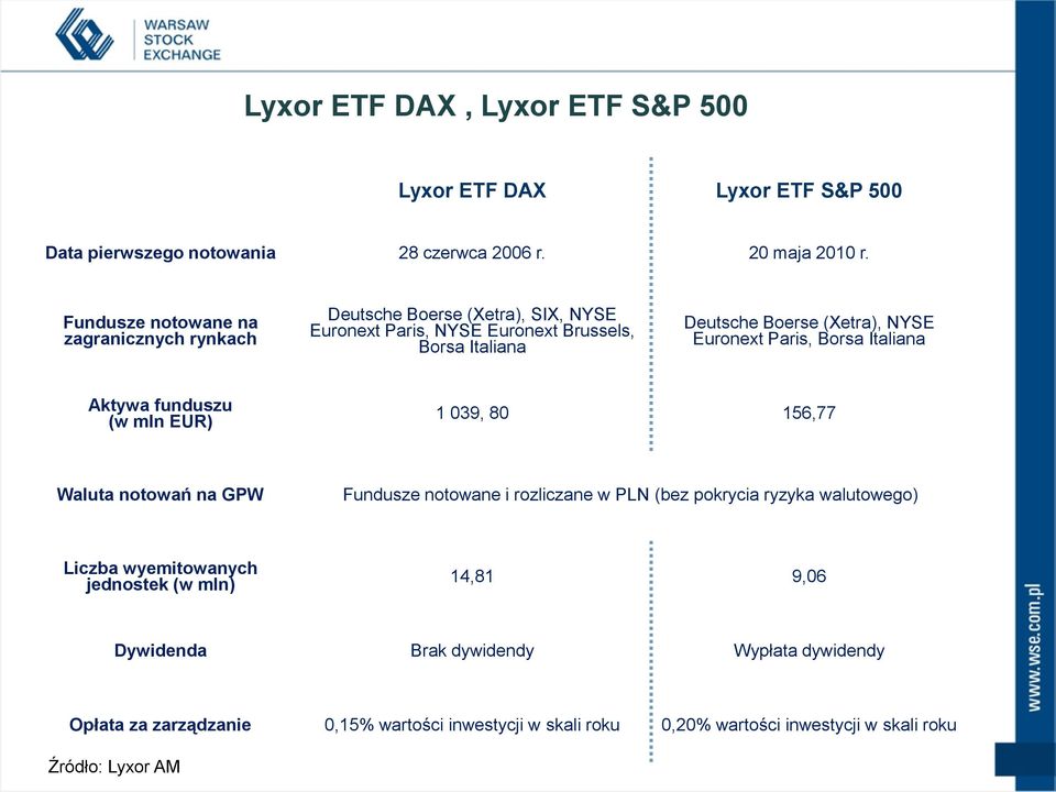 Euronext Paris, Borsa Italiana Aktywa funduszu (w mln EUR) 1 039, 80 156,77 Waluta notowań na GPW Fundusze notowane i rozliczane w PLN (bez pokrycia ryzyka
