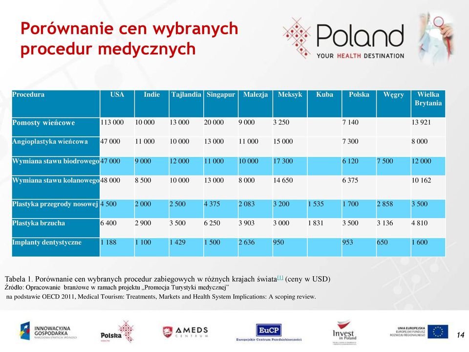 500 10 000 13 000 8 000 14 650 6 375 10 162 Plastyka przegrody nosowej 4 500 2 000 2 500 4 375 2 083 3 200 1 535 1 700 2 858 3 500 Plastyka brzucha 6 400 2 900 3 500 6 250 3 903 3 000 1 831 3 500 3