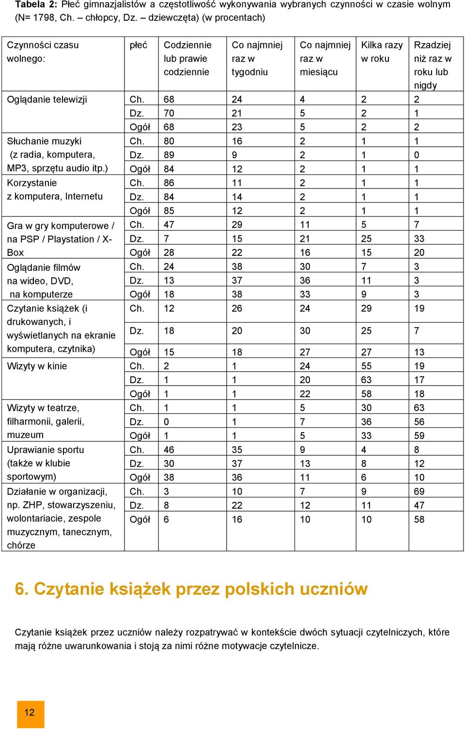 68 24 4 2 2 Słuchanie muzyki (z radia, komputera, MP3, sprzętu audio itp.