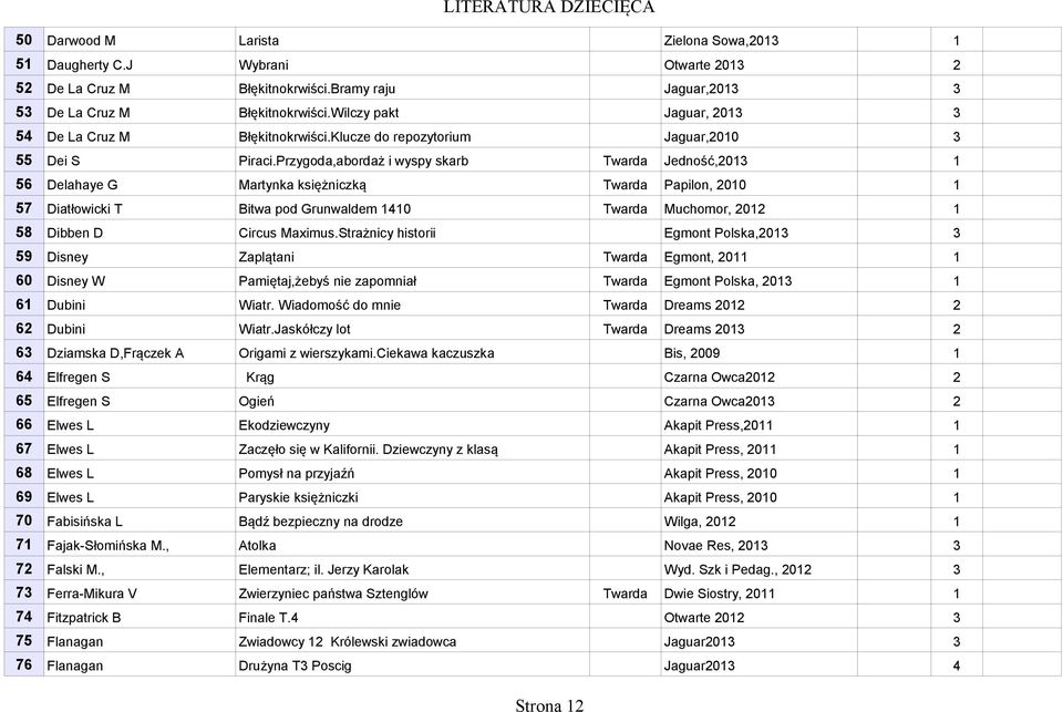 Przygoda,abordaż i wyspy skarb Twarda Jedność,03 56 Delahaye G Martynka księżniczką Twarda Papilon, 00 57 Diatłowicki T Bitwa pod Grunwaldem 0 Twarda Muchomor, 0 58 Dibben D Circus Maximus.