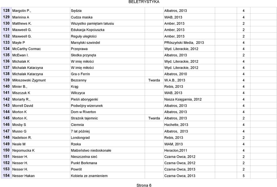 Literackie, 0 37 Michalak Katarzyna W imię miłości Wyd. Literackie, 0 38 Michalak Katarzyna Gra o Ferrin Albatros, 00 39 Miłoszewski Zygmunt Bezcenny Twarda W.A.B., 03 0 Minier B.