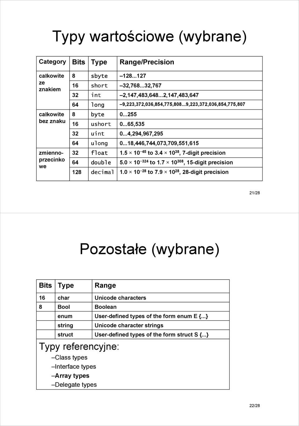 ..18,446,744,073,709,551,615 zmiennoprzecinko we 32 64 128 float double decimal 1.5 10 45 to 3.4 10 38, 7-digit precision 5.0 10 324 to 1.7 10 308, 15-digit precision 1.0 10 28 to 7.