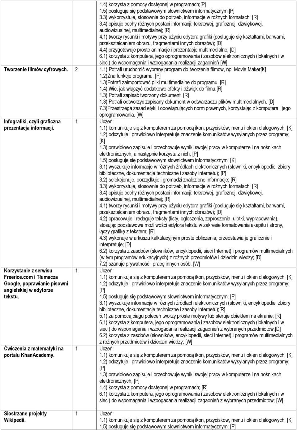 4) przygotowuje proste animacje i prezentacje multimedialne; [D] sieci) do wspomagania i wzbogacania realizacji zagadnień [W] Tworzenie filmów cyfrowych. 2 1.