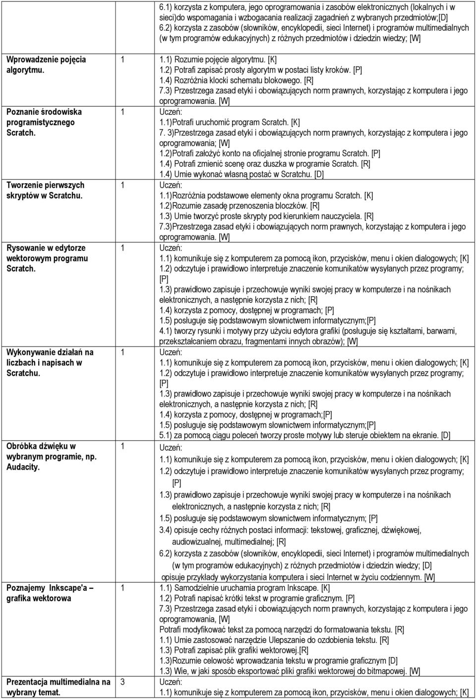 Obróbka dźwięku w wybranym programie, np. Audacity. Poznajemy Inkscape'a grafika wektorowa Prezentacja multimedialna na wybrany temat. 1 1.1) Rozumie pojęcie algorytmu. [K] 1.