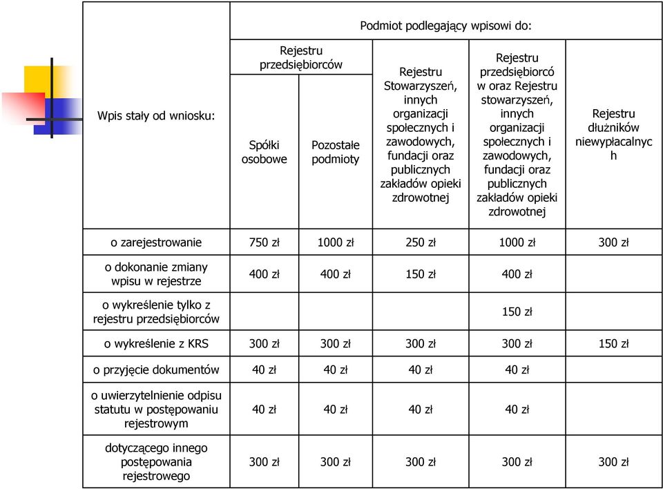 dłuŝników niewypłacalnyc h o zarejestrowanie 750 zł 1000 zł 250 zł 1000 zł 300 zł o dokonanie zmiany wpisu w rejestrze 400 zł 400 zł 150 zł 400 zł o wykreślenie tylko z rejestru przedsiębiorców 150