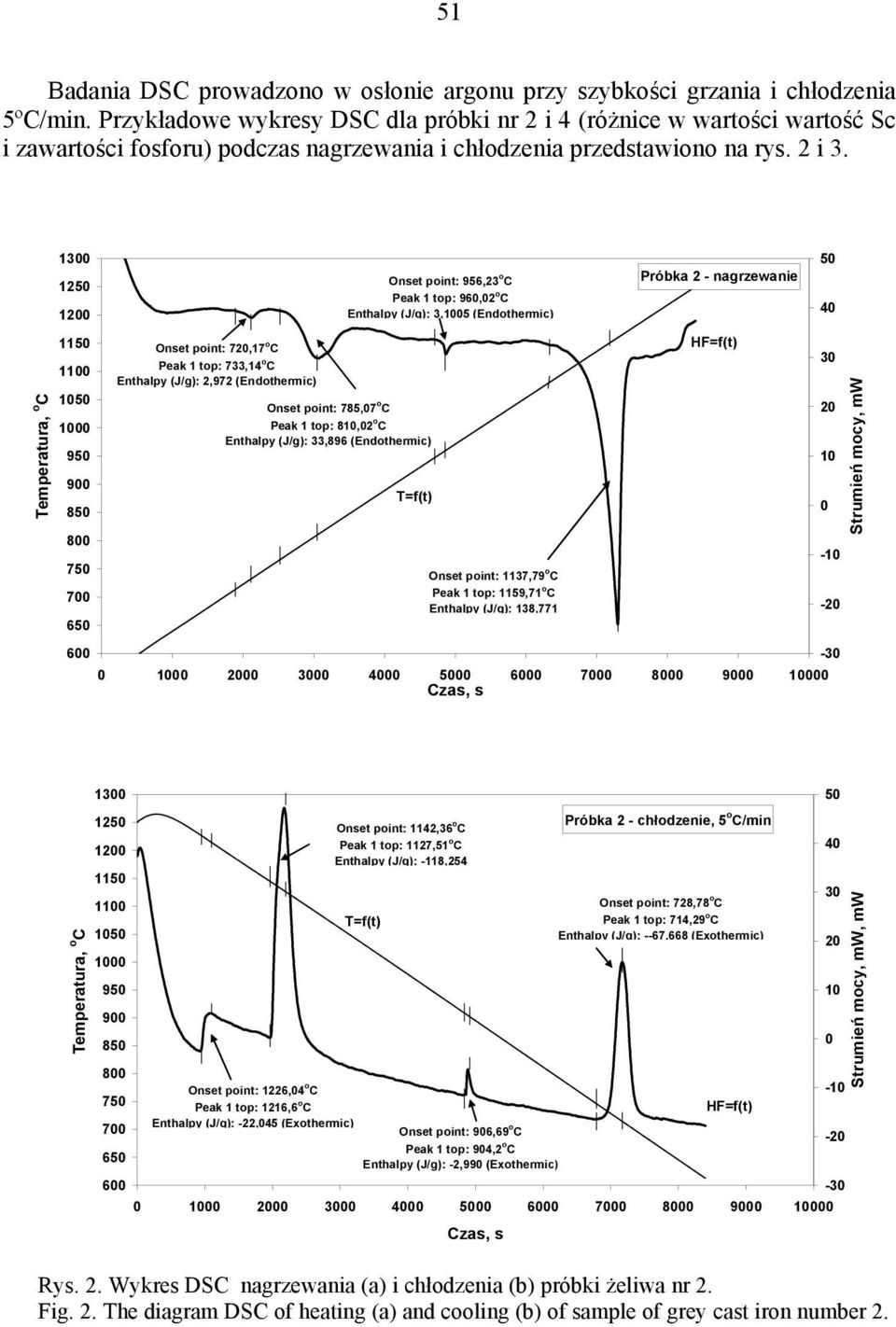 65 6 Onset point: 7,17 o C Peak 1 top: 733,14 o C Enthalpy (J/g): 2,972 (Endothermic) Onset point: 785,7 o C Peak 1 top: 8,2 o C Enthalpy (J/g): 33,896 (Endothermic) Onset point: 956,23 o C Peak 1