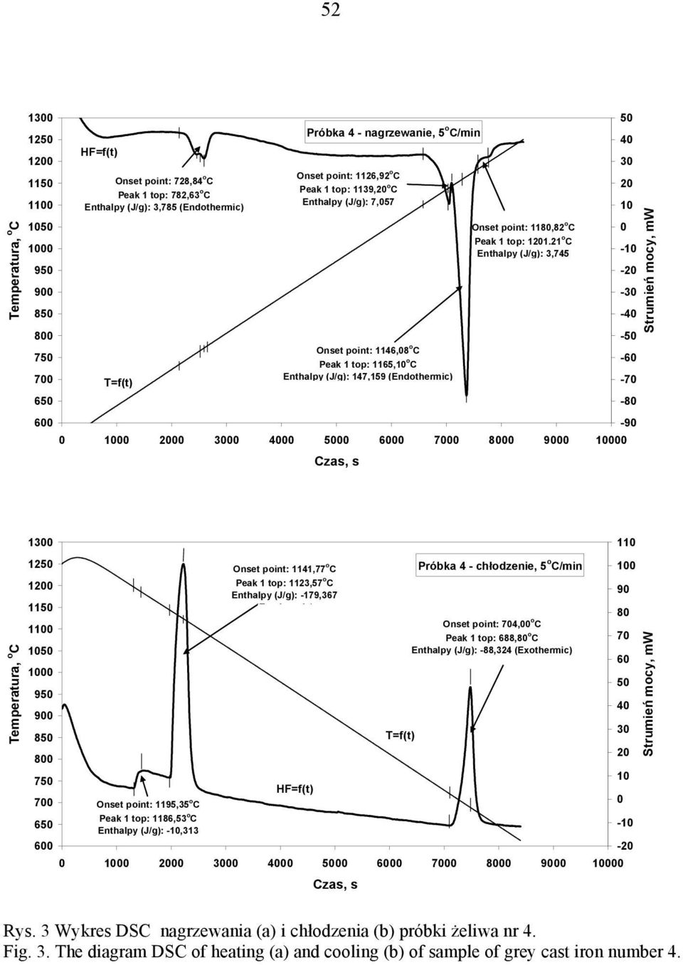 21 o C Enthalpy (J/g): 3,745 5 4 3 - - -3-4 -5-6 -7-8 -9 Strumień mocy, mw 65 6 Onset point: 1195,35 o C Peak 1 top: 1186,53 o C Enthalpy (J/g): -,313 Onset point: 1141,77 o C Peak 1 top: 1123,57 o C