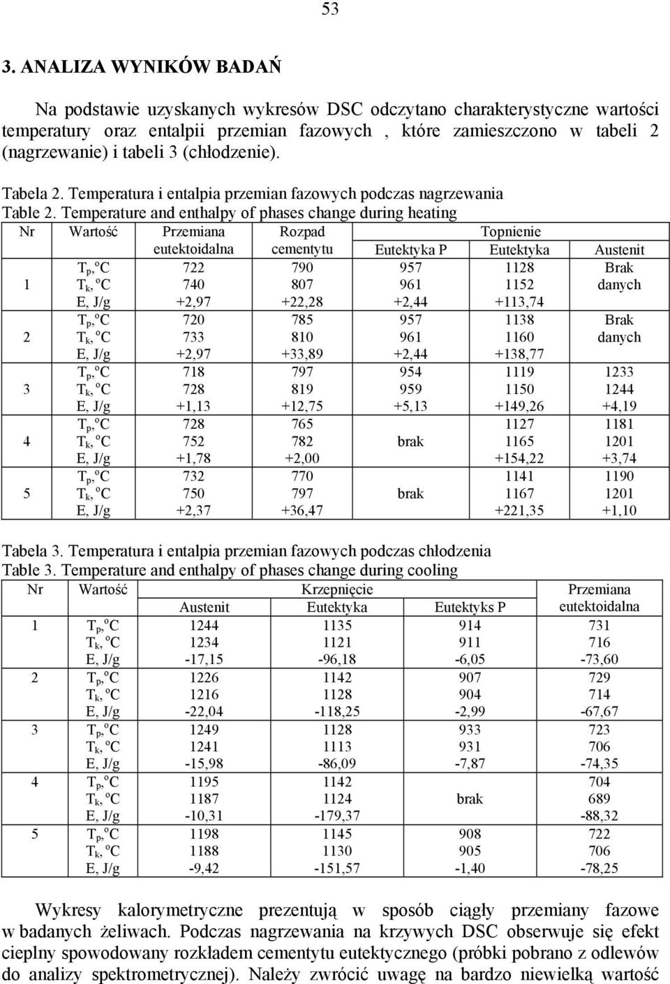 Temperature and enthalpy of phases change during heating Nr Wartość Przemiana Rozpad Topnienie eutektoidalna cementytu Eutektyka P Eutektyka Austenit 1 722 74 +2,97 79 87 +22,28 957 961 +2,44 1128