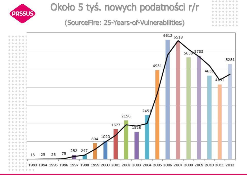 25-Years-of-Vulnerabilities) Producent podatnego