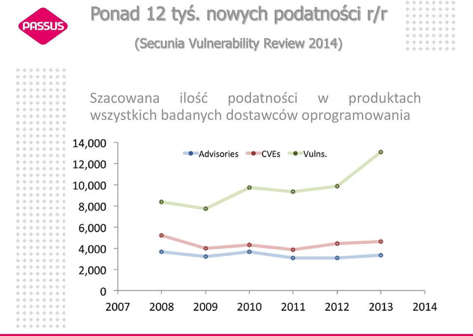 Vulnerability Review 2014) Szacowana
