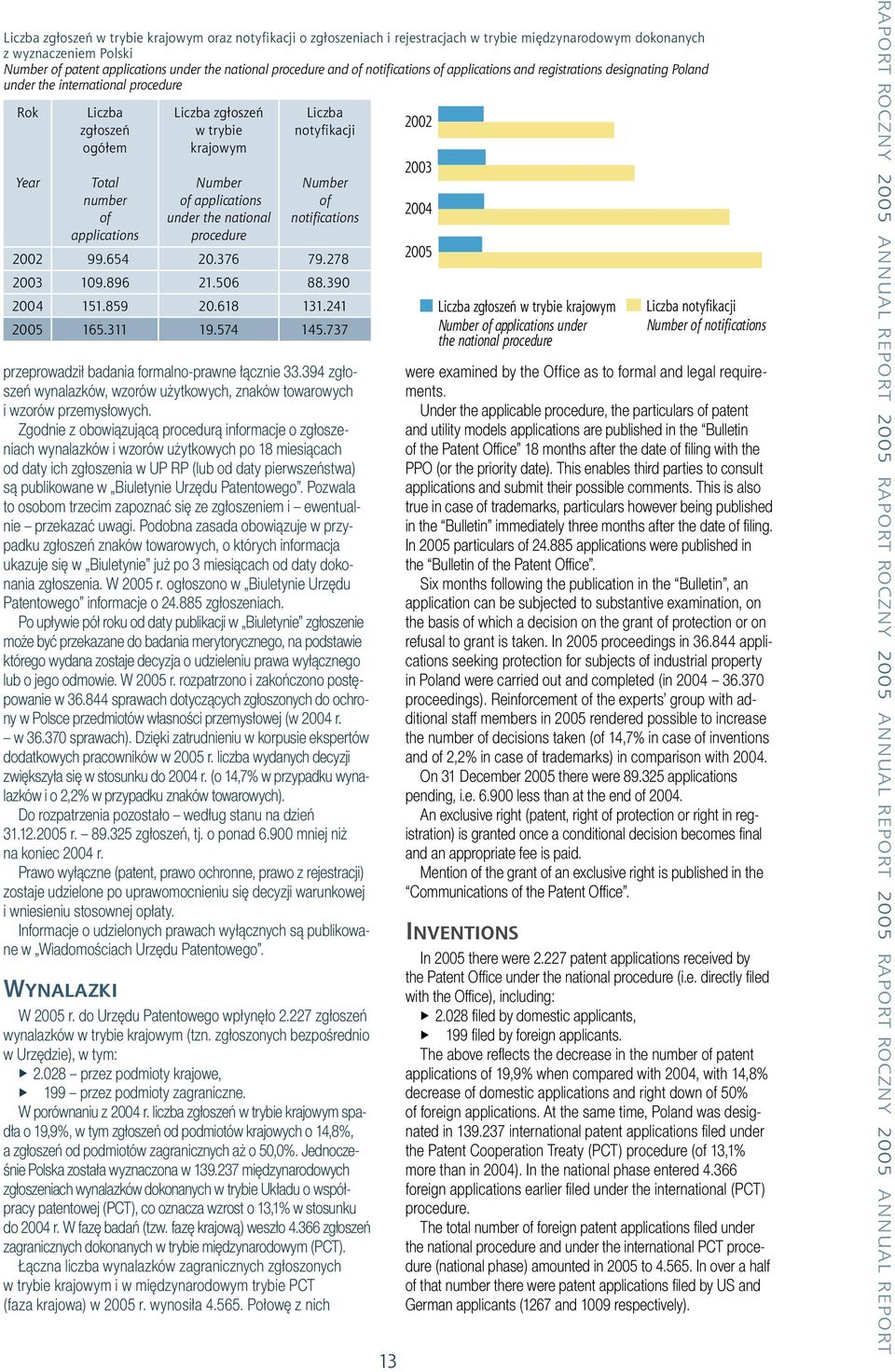 krajowym Number of applications under the national procedure Liczba notyfikacji Number of notifications 2002 99.654 20.376 79.278 2003 109.896 21.506 88.390 2004 151.859 20.618 131.241 2005 165.