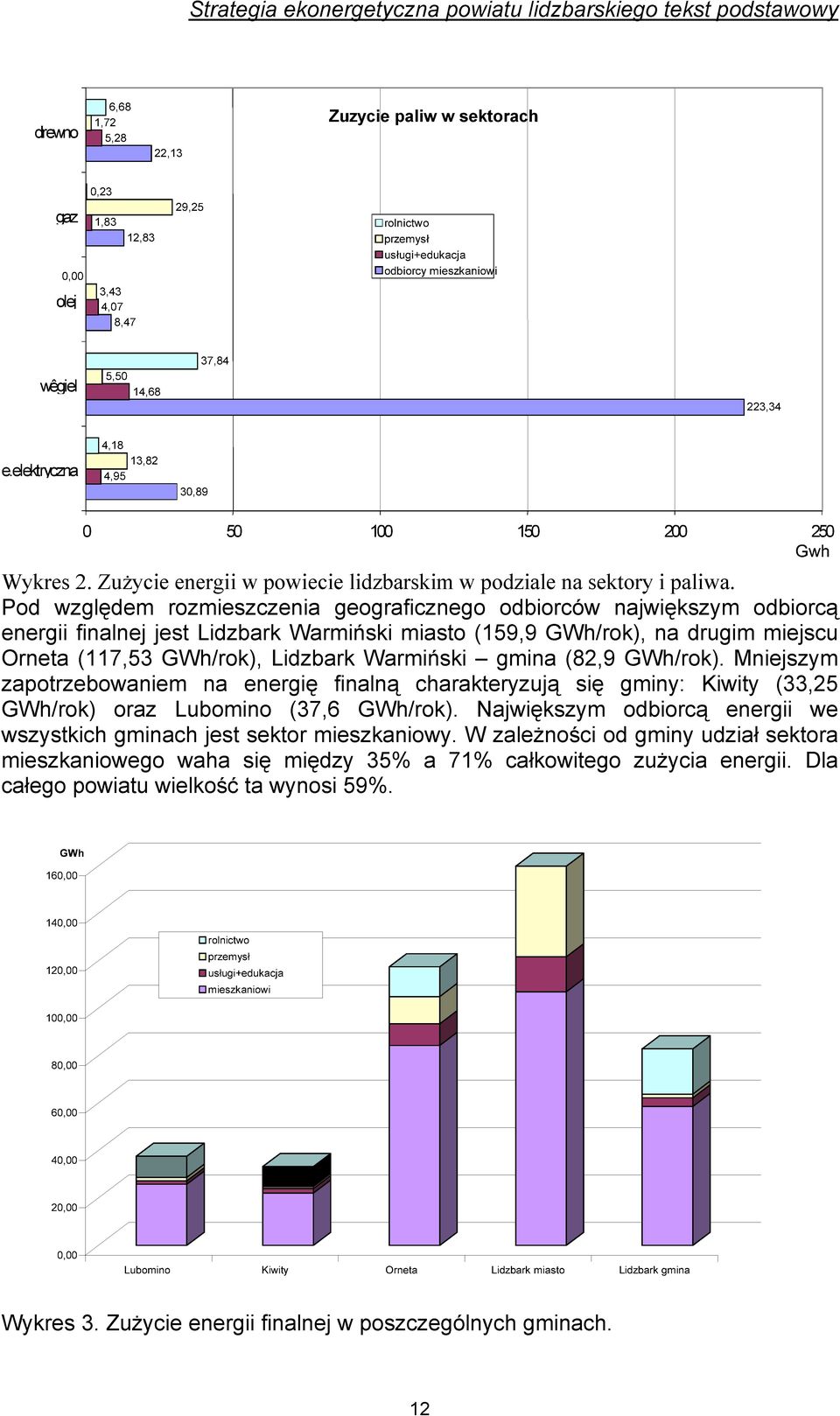 Zużycie energii w powiecie lidzbarskim w podziale na sektory i paliwa.