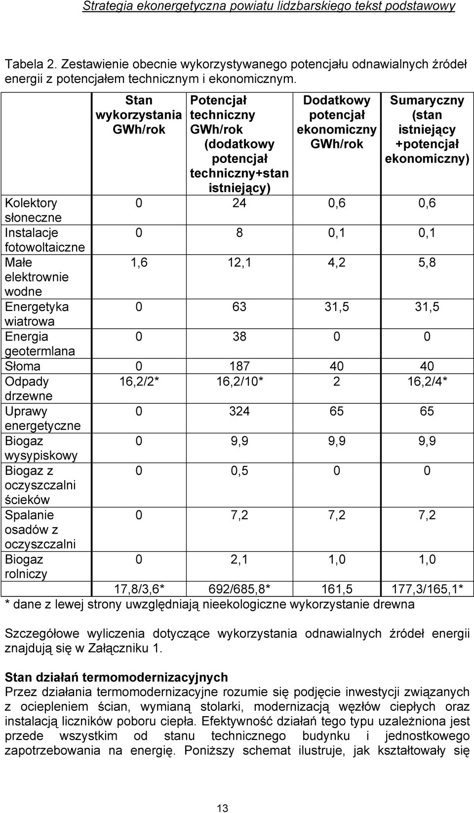 Kolektory 0 24 0,6 0,6 słoneczne Instalacje 0 8 0,1 0,1 fotowoltaiczne Małe 1,6 12,1 4,2 5,8 elektrownie wodne Energetyka 0 63 31,5 31,5 wiatrowa Energia 0 38 0 0 geotermlana Słoma 0 187 40 40 Odpady