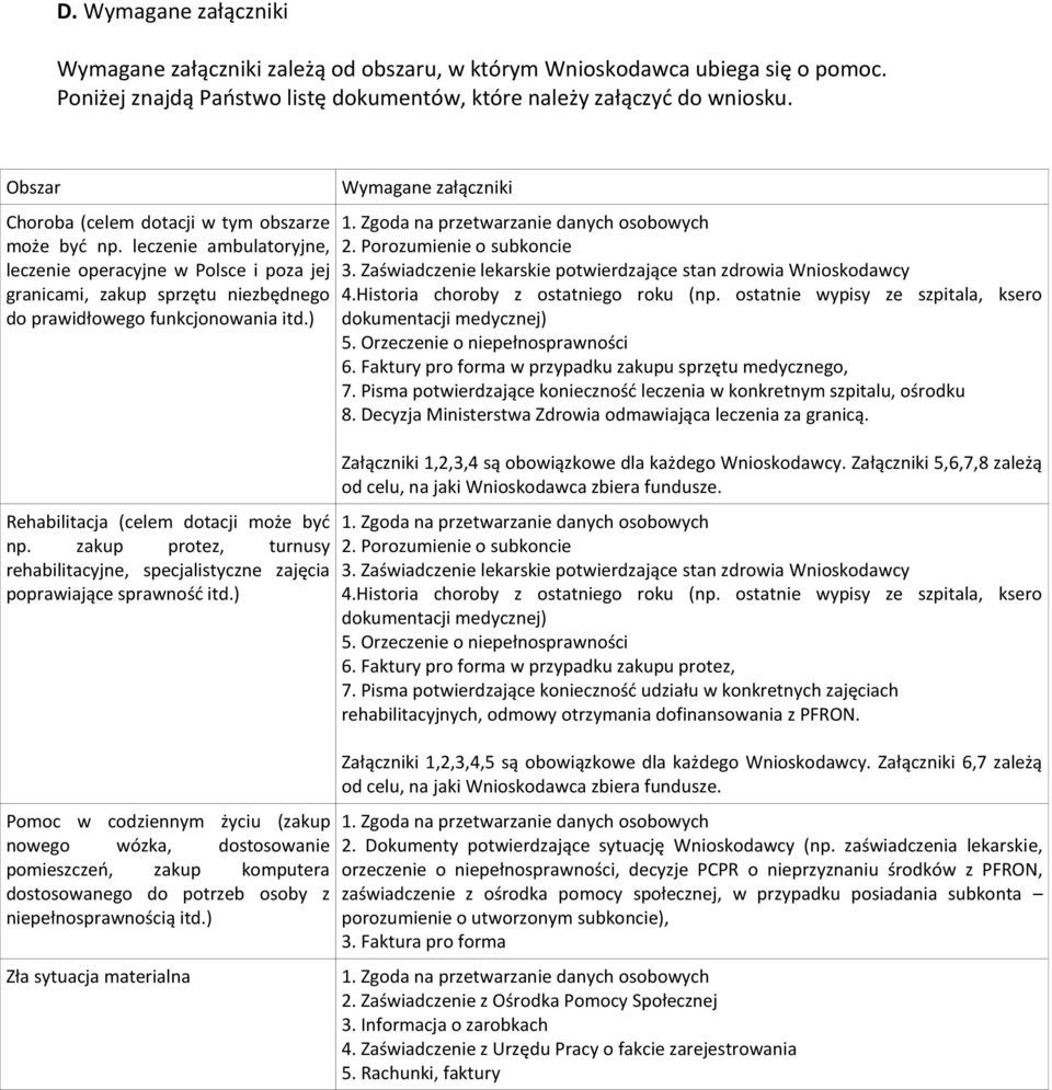 ) Rehabilitacja (celem dotacji może byd np. zakup protez, turnusy rehabilitacyjne, specjalistyczne zajęcia poprawiające sprawnośd itd.