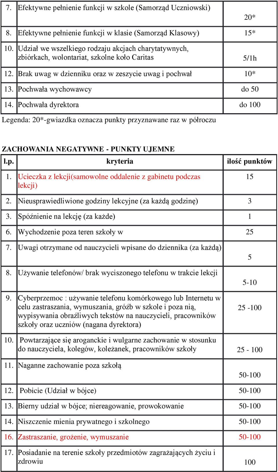 Pochwała dyrektora do 100 Legenda: 20*-gwiazdka oznacza punkty przyznawane raz w półroczu ZACHOWANIA NEGATYWNE - PUNKTY UJEMNE l.p. kryteria ilość punktów 1.