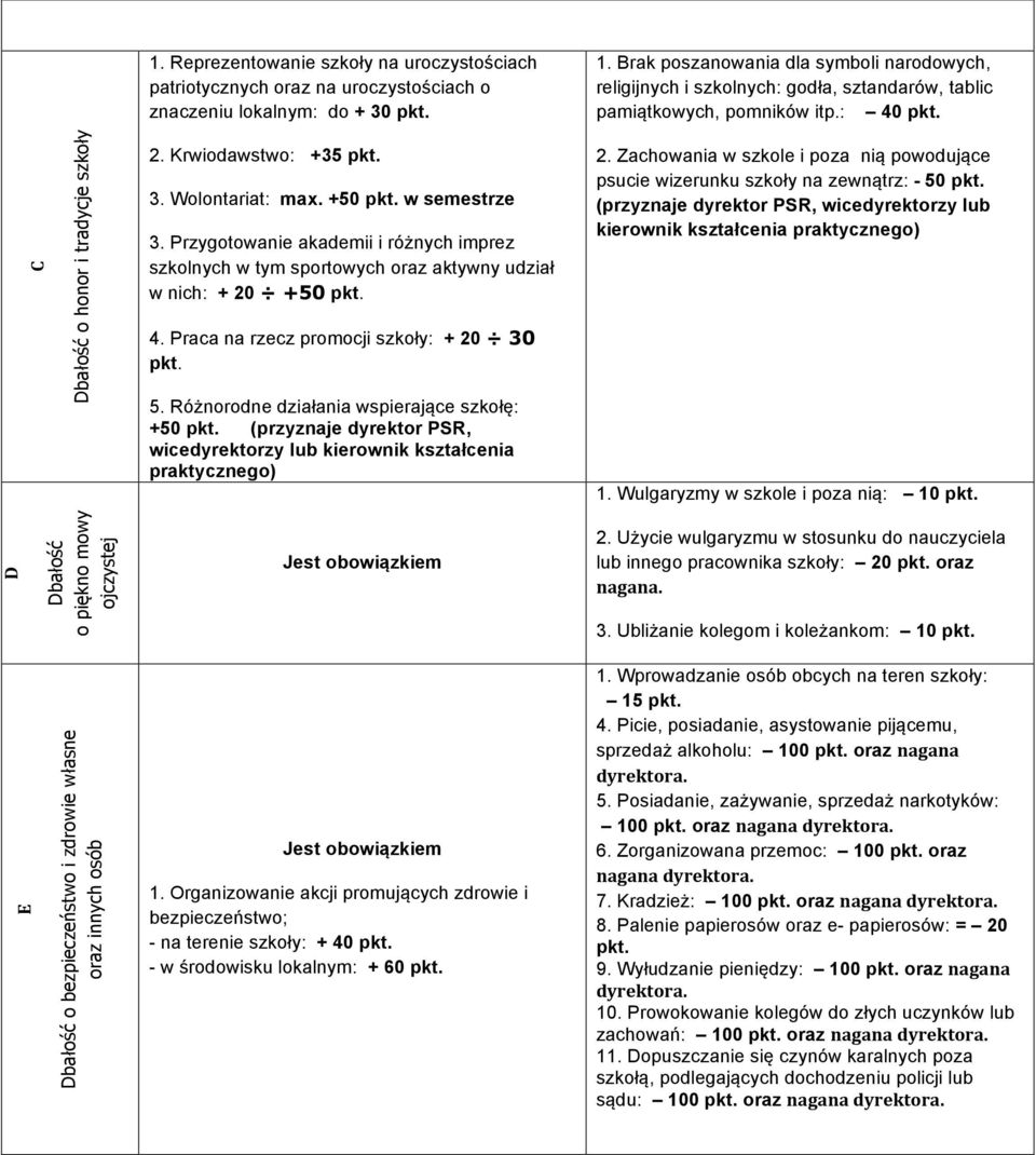 Wolontariat: max. +50 pkt. w semestrze 3. Przygotowanie akademii i różnych imprez szkolnych w tym sportowych oraz aktywny udział w nich: + 20 +50 pkt. 4. Praca na rzecz promocji szkoły: + 20 30 pkt.