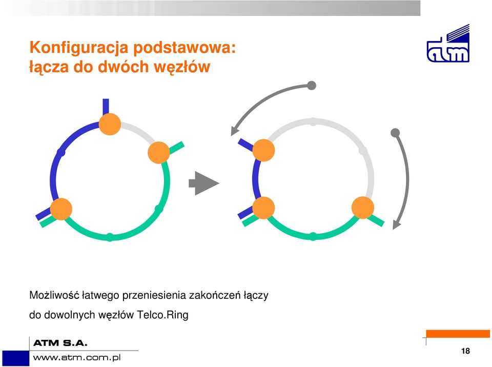 łatwego przeniesienia zakończeń