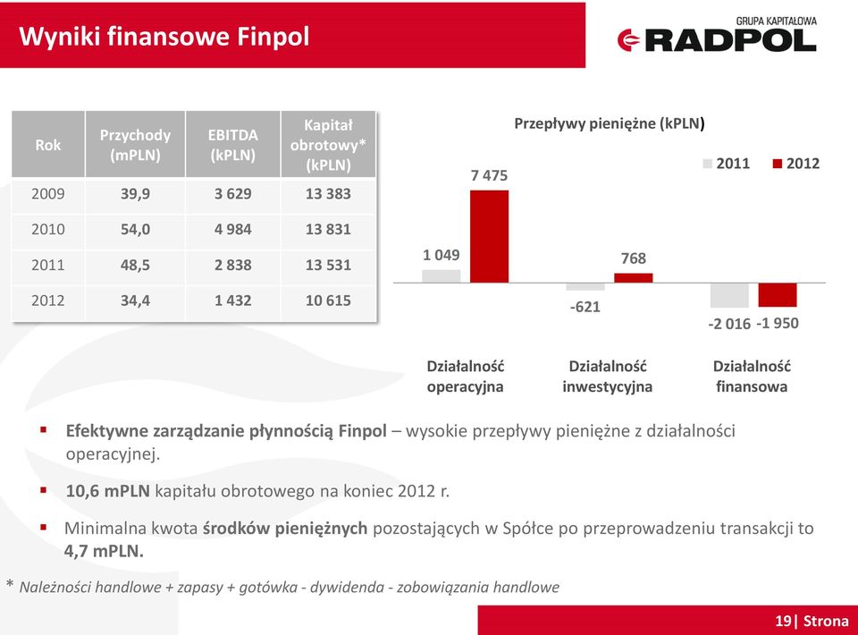 Efektywne zarządzanie płynnością Finpol wysokie przepływy pieniężne z działalności operacyjnej. 10,6 mpln kapitału obrotowego na koniec 2012 r.