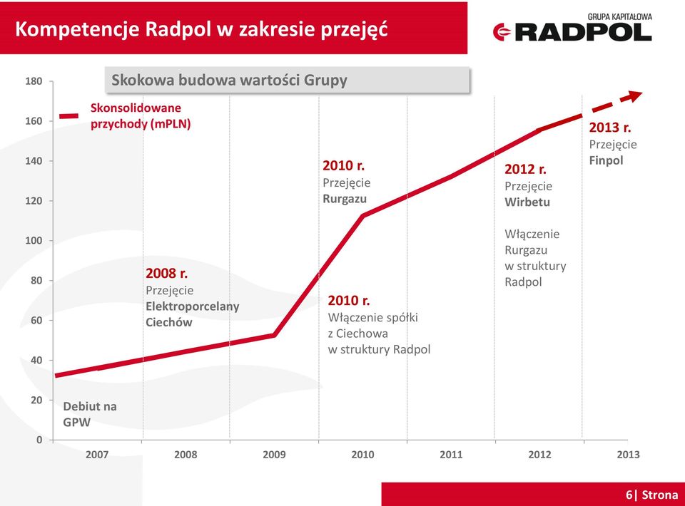 Przejęcie Finpol 100 80 60 40 2008 r. Przejęcie Elektroporcelany Ciechów 2010 r.