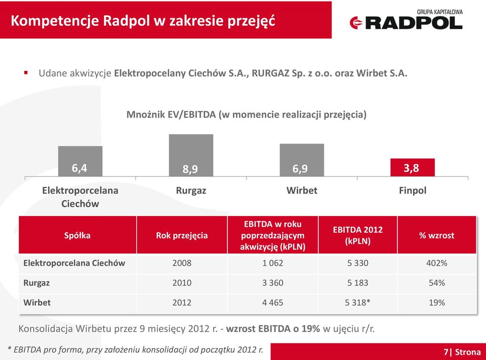 Sp. z o.o. oraz Wirbet S.A.