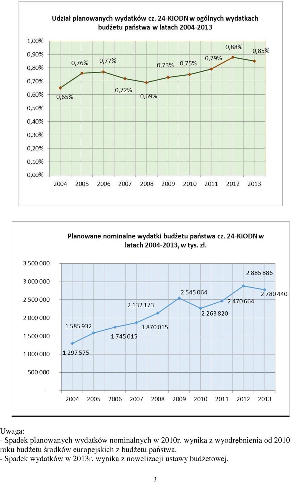 wynika z wyodrębnienia od 2010 roku budŝetu środków
