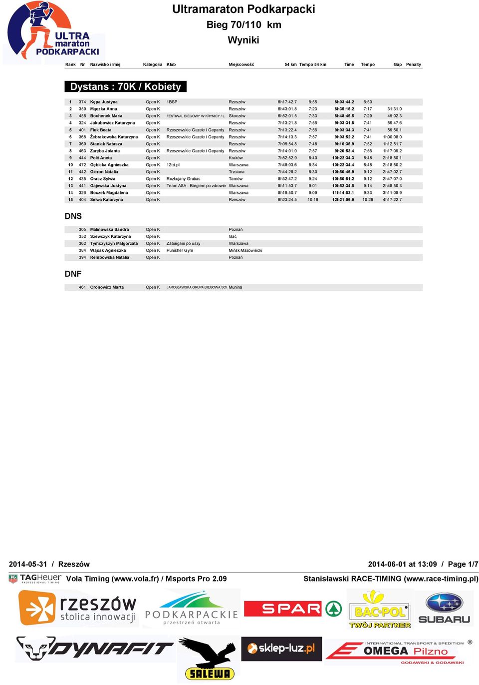 6 5 401 Fiuk Beata Open K Rzeszowskie Gazele i Gepardy Rzeszów 7h13:22.4 7:56 9h03:34.3 7:41 59:50.1 6 368 Żebrakowska Katarzyna Open K Rzeszowskie Gazele i Gepardy Rzeszów 7h14:13.3 7:57 9h03:52.