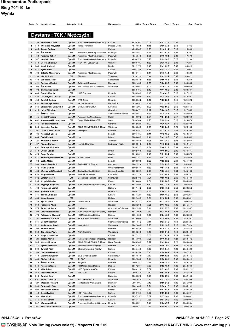 1 5 430 Preisner Robert Open M Przemyski Klub Podkarpacie Przemyśl 4h55:34.9 5:25 6h19:19.5 5:22 17:57.9 6 347 Korab Robert Open M Rzeszowskie Gazele i Gepardy Rzeszów 4h56:37.9 5:26 6h23:34.