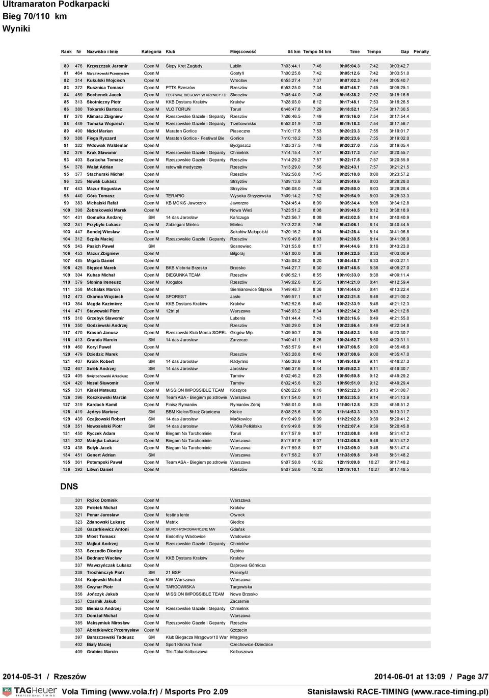 1 84 459 Bochenek Jacek Open M FESTIWAL BIEGOWY W KRYNICY / D Skoczów 7h05:44.0 7:48 9h16:38.2 7:52 3h15:16.6 85 313 Skotniczny Piotr Open M KKB Dystans Kraków Kraków 7h28:03.0 8:12 9h17:48.