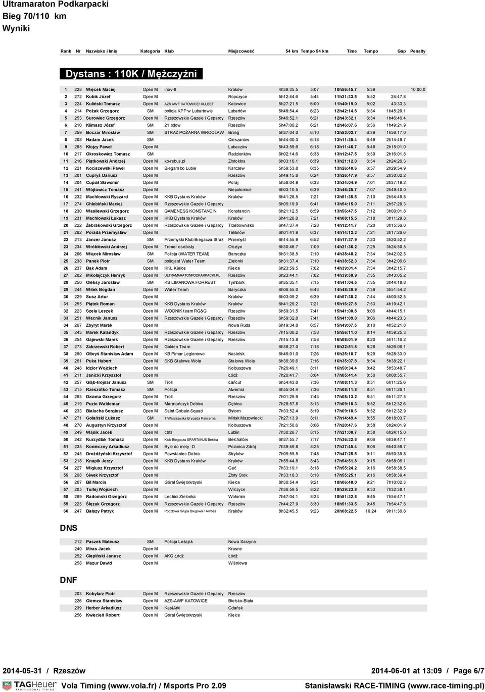 8 6:34 1h45:29.1 5 253 Surowiec Grzegorz Open M Rzeszowskie Gazele i Gepardy Rzeszów 5h46:52.1 6:21 12h43:32.1 6:34 1h46:46.4 6 210 Klimasz Józef SM 21 bdow Rzeszów 5h47:06.2 6:21 12h46:07.