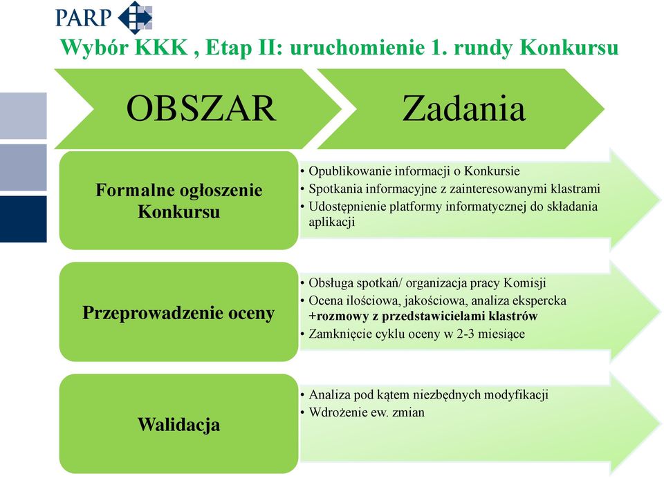 zainteresowanymi klastrami Udostępnienie platformy informatycznej do składania aplikacji Przeprowadzenie oceny Obsługa