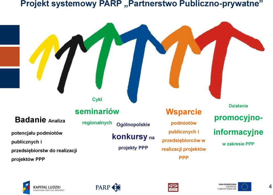 regionalnych Ogólnopolskie konkursy na projekty PPP Wsparcie podmiotów publicznych i