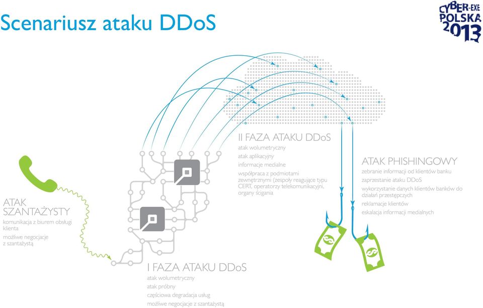 ATAK PHISHINGOWY zebranie informacji od klientów banku zaprzestanie ataku DDoS wykorzystanie danych klientów banków do działań przestępczych