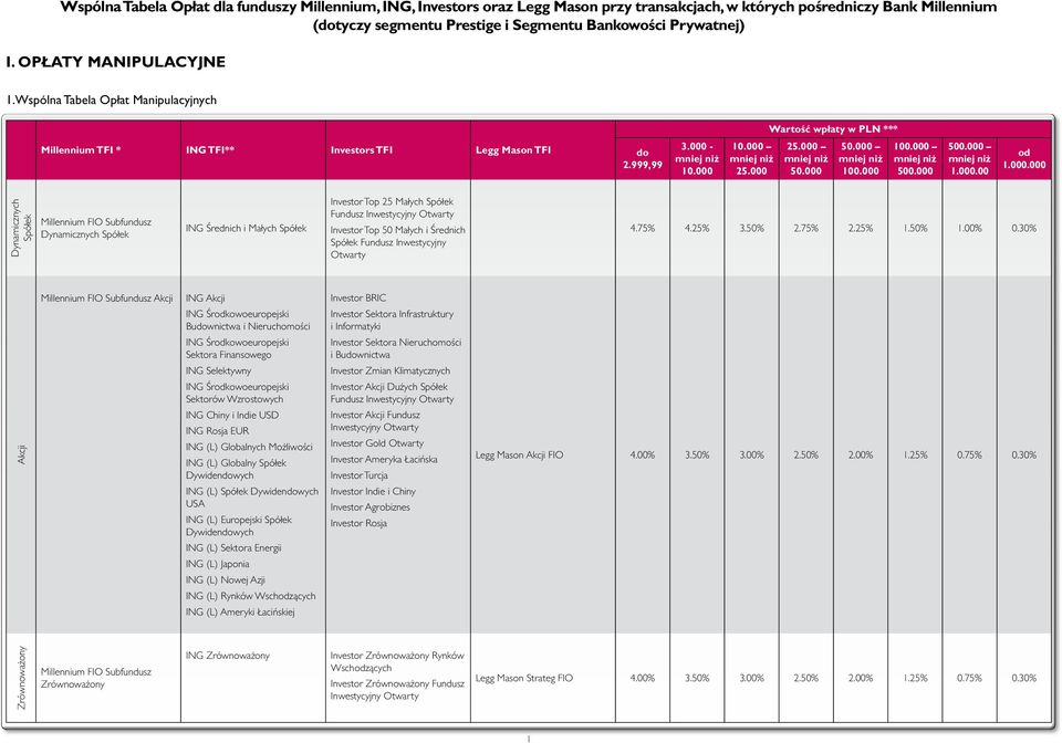 000 100.000 500.000 500.000 1.000.00 od 1.000.000 Dynamicznych Spółek Millennium FIO Subfundusz Dynamicznych Spółek ING Średnich i Małych Spółek Investor Top 25 Małych Spółek Fundusz Investor Top 50
