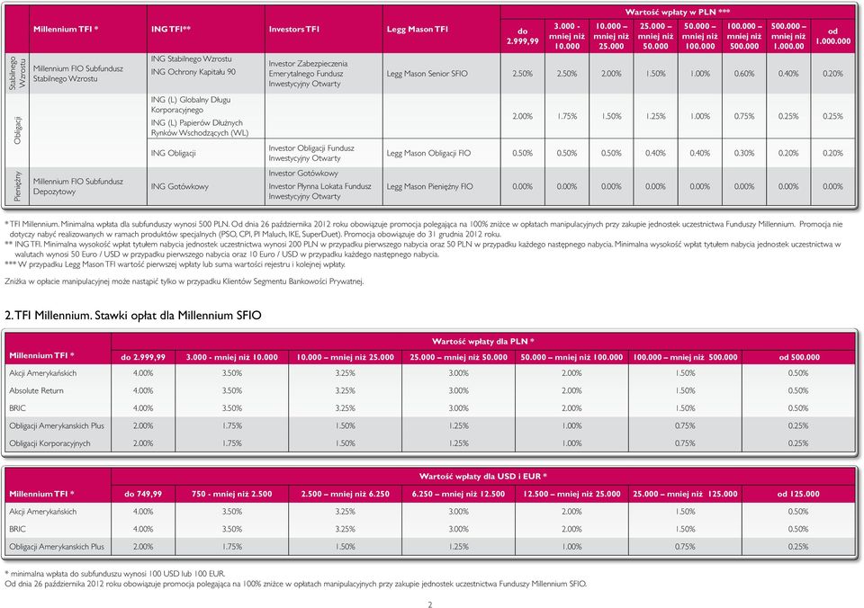 Obligacji Fundusz Investor Gotówkowy Investor Płynna Lokata Fundusz do 2.999,99 3.000-10.000 10.000 25.000 Wartość wpłaty w PLN *** 25.000 50.000 50.000 100.000 100.000 500.000 500.000 1.000.00 od 1.