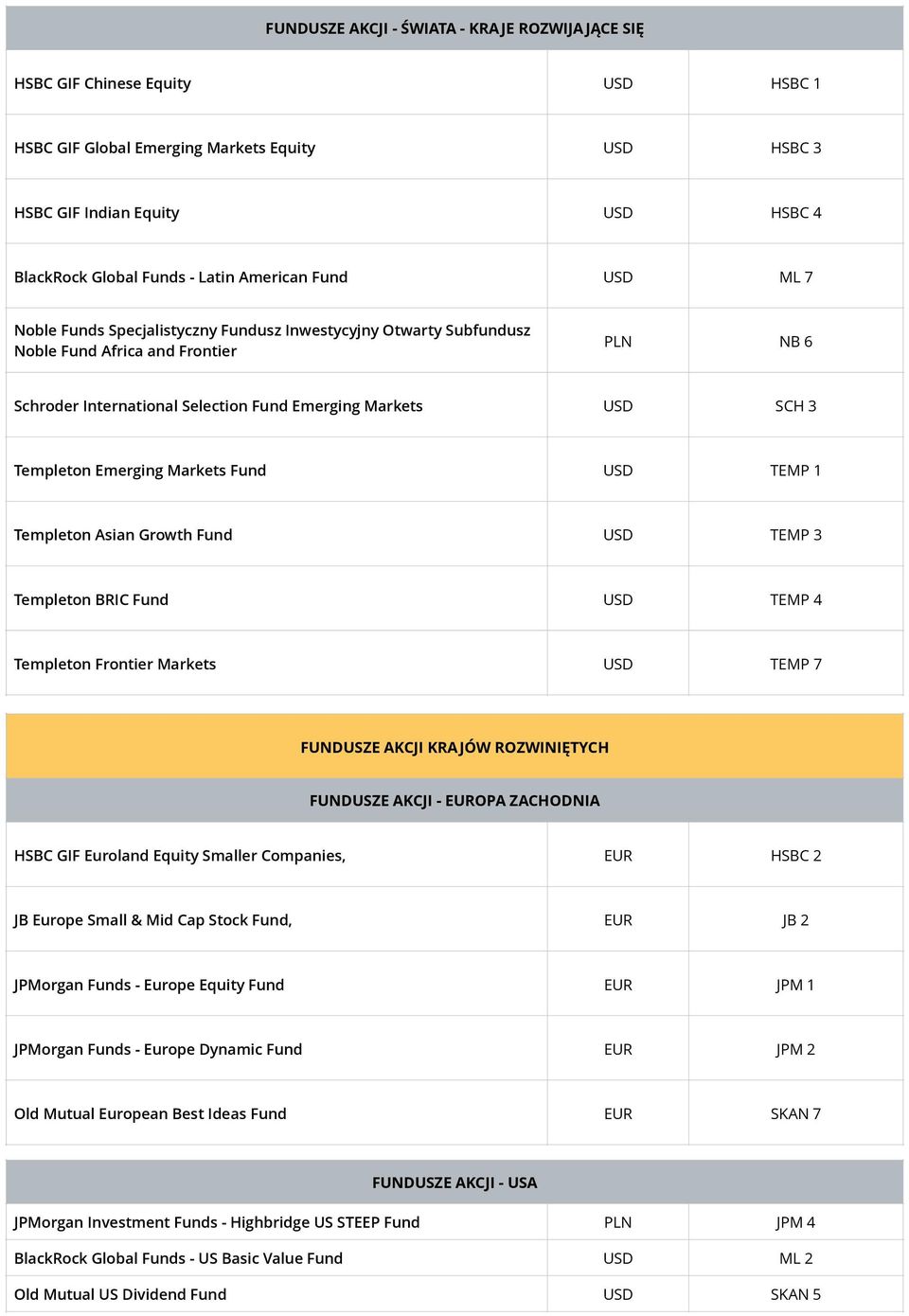 3 Templeton Emerging Markets Fund USD TEMP 1 Templeton Asian Growth Fund USD TEMP 3 Templeton BRIC Fund USD TEMP 4 Templeton Frontier Markets USD TEMP 7 FUNDUSZE AKCJI KRA JÓW ROZWINIĘTYCH FUNDUSZE