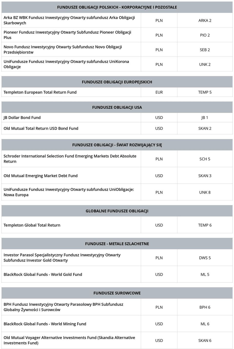 FUNDUSZE OBLIGACJI EUROPEJSKICH Templeton European Total Return Fund EUR TEMP 5 FUNDUSZE OBLIGACJI USA JB Dollar Bond Fund USD JB 1 Old Mutual Total Return USD Bond Fund USD SKAN 2 FUNDUSZE OBLIGACJI