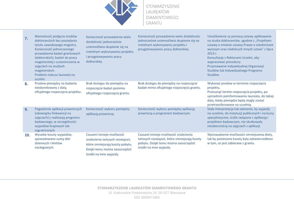 Przelew pieniędzy na badania nieskorelowany z datą oficjalnego rozpoczęcia projektu. 9.