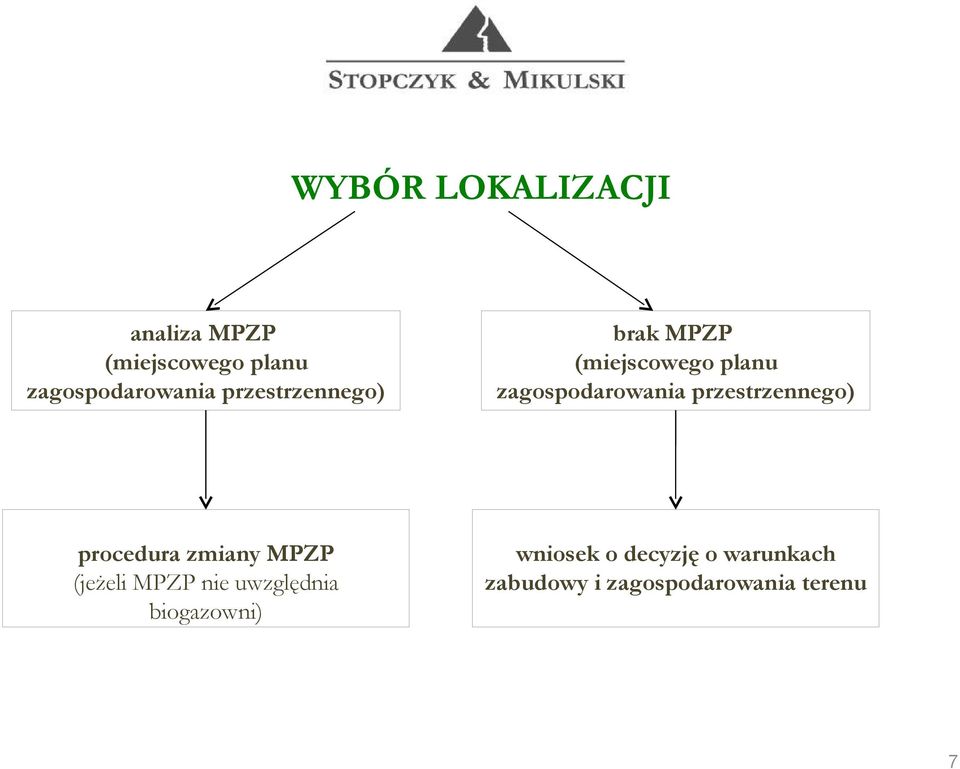 przestrzennego) procedura zmiany MPZP (jeżeli MPZP nie uwzględnia