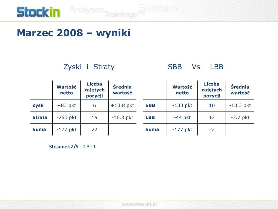 wartość Zysk +83 pkt 6 +13.8 pkt Strata -260 pkt 16-16.