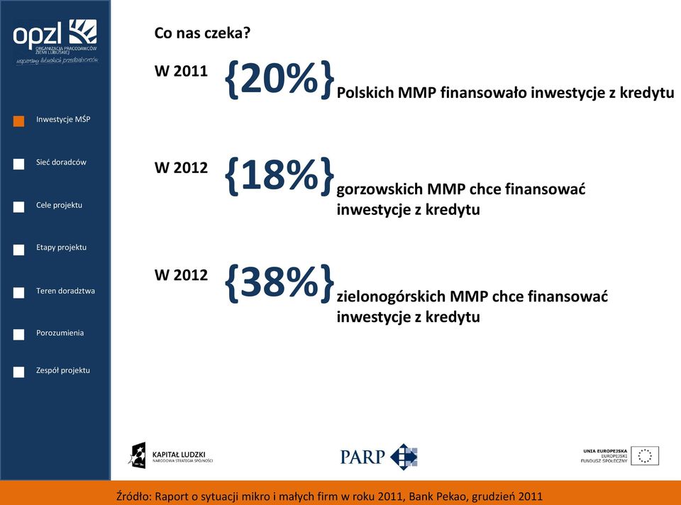 2012 {18%} gorzowskich MMP chce finansować inwestycje z kredytu W 2012 {38%}