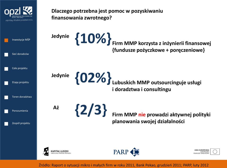 Jedynie {02%} Lubuskich MMP outsourcinguje usługi i doradztwa i consultingu Aż {2/3} Firm MMP nie prowadzi