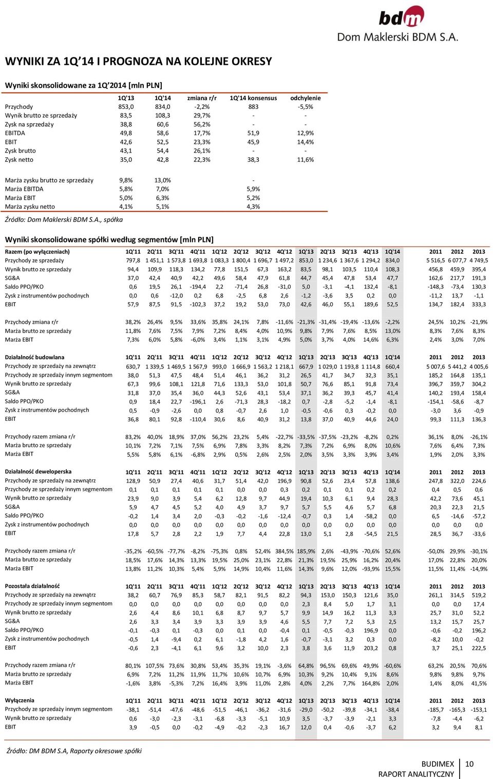 Marża zysku brutto ze sprzedaży 9,8% 13,0% - Marża EBITDA 