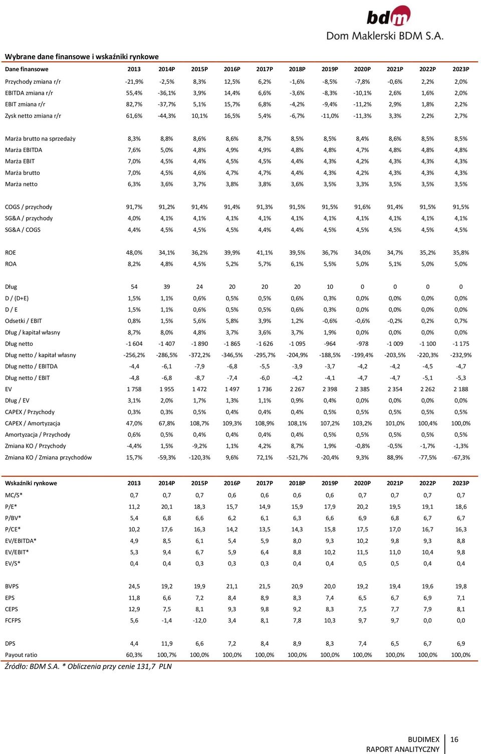 -44,3% 10,1% 16,5% 5,4% -6,7% -11,0% -11,3% 3,3% 2,2% 2,7% Marża brutto na sprzedaży 8,3% 8,8% 8,6% 8,6% 8,7% 8,5% 8,5% 8,4% 8,6% 8,5% 8,5% Marża EBITDA 7,6% 5,0% 4,8% 4,9% 4,9% 4,8% 4,8% 4,7% 4,8%