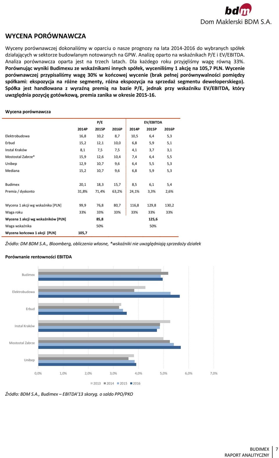 Porównując wyniki Budimexu ze wskaźnikami innych spółek, wyceniliśmy 1 akcję na 105,7 PLN.