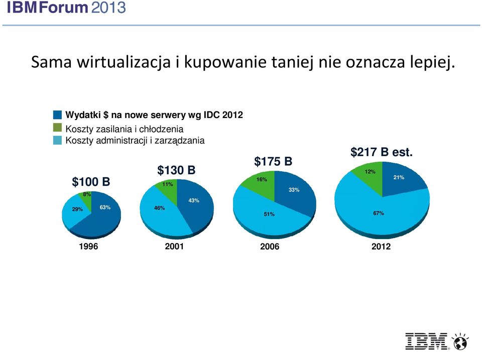 chłodzenia Koszty administracji i zarządzania $100 B 29% 8% 63%