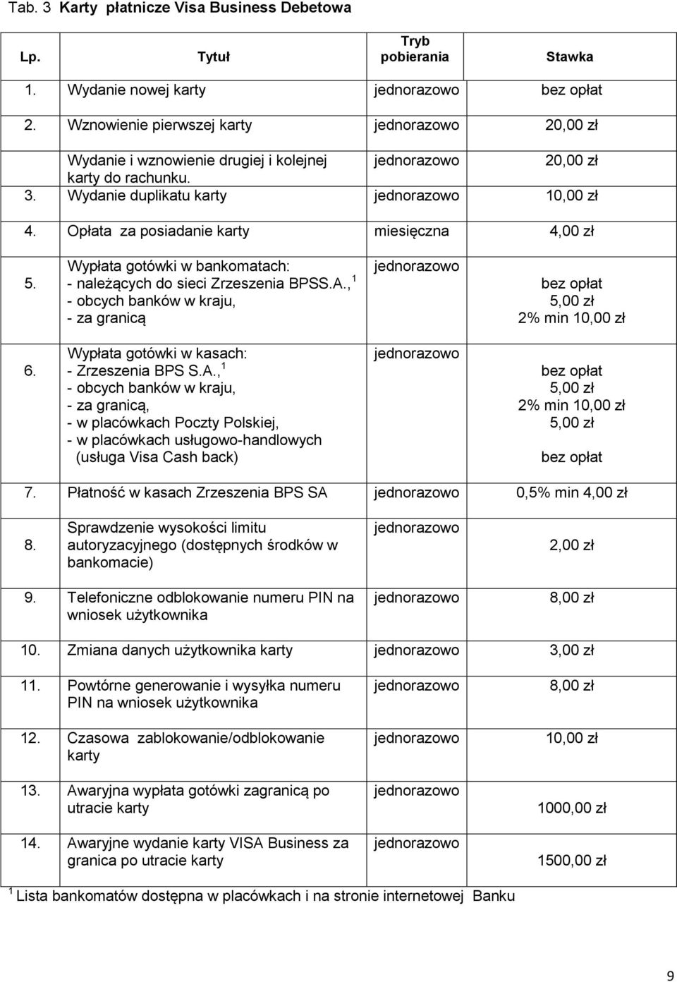 Wypłata gotówki w kasach: - Zrzeszenia BPS S.A., 1 - obcych banków w kraju, - za granicą, - w placówkach Poczty Polskiej, - w placówkach usługowo-handlowych (usługa Visa Cash back) 2% min 7.