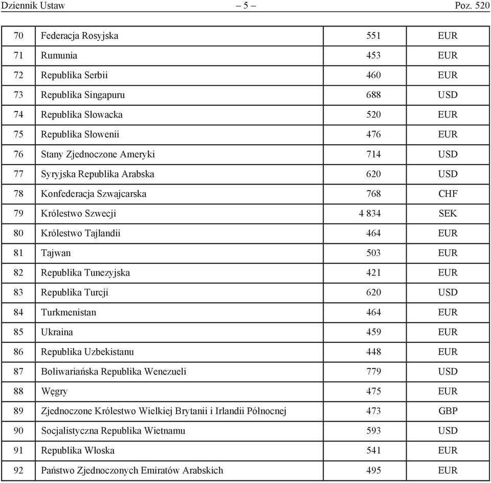 Ameryki 714 USD 77 Syryjska Republika Arabska 620 USD 78 Konfederacja Szwajcarska 768 CHF 79 Królestwo Szwecji 4 834 SEK 80 Królestwo Tajlandii 464 EUR 81 Tajwan 503 EUR 82 Republika Tunezyjska