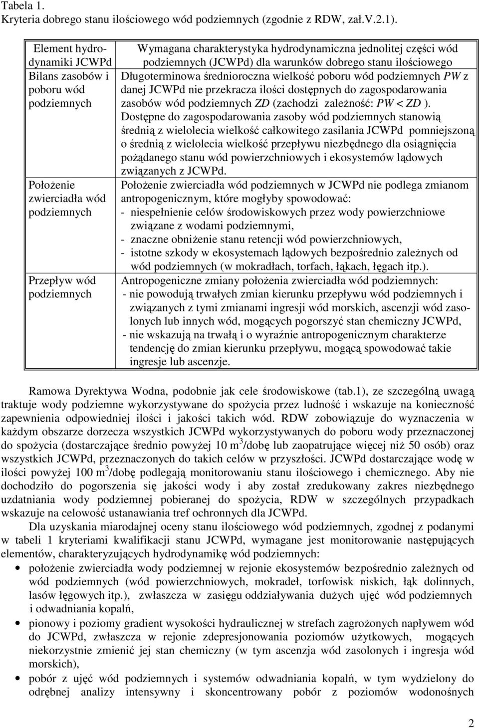 ilościowego Długoterminowa średnioroczna wielkość poboru wód PW z danej JCWPd nie przekracza ilości dostępnych do zagospodarowania zasobów wód ZD (zachodzi zaleŝność: PW < ZD ).