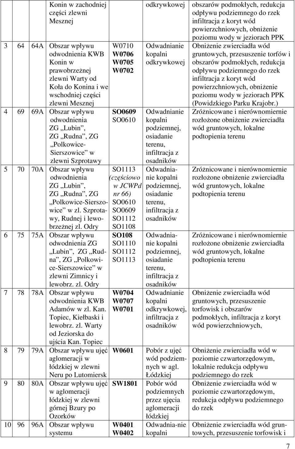 Odry 6 75 75A Obszar wpływu odwodnienia ZG Lubin, ZG Rudna, ZG Polkowice-Sierszowice w zlewni Zimnicy i lewobrz. zl. Odry 7 78 78A Obszar wpływu odwodnienia KWB Adamów w zl. Kan.